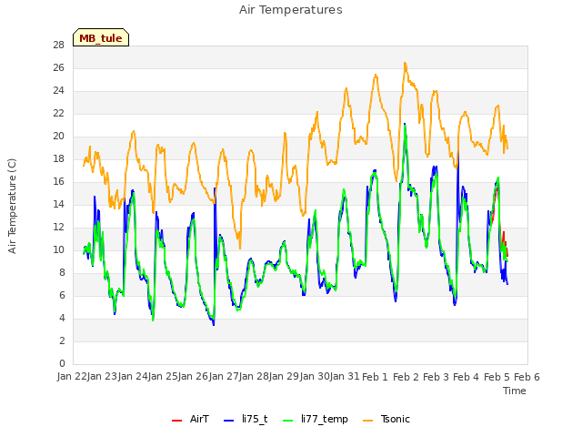 plot of Air Temperatures