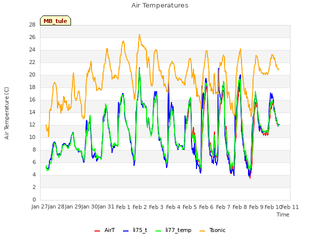 plot of Air Temperatures