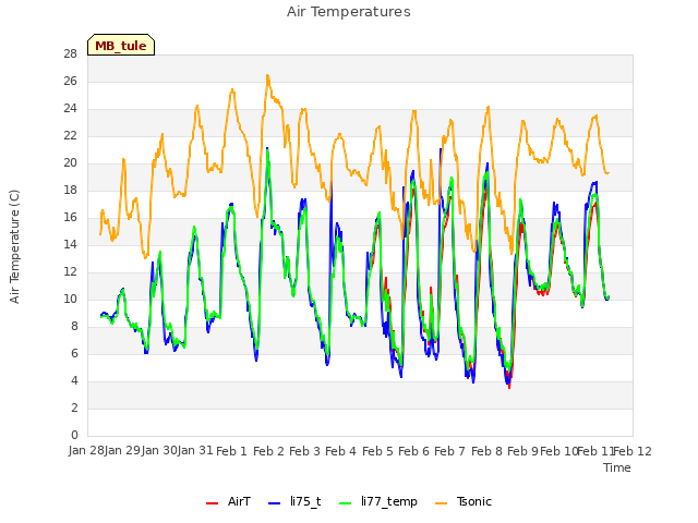 plot of Air Temperatures