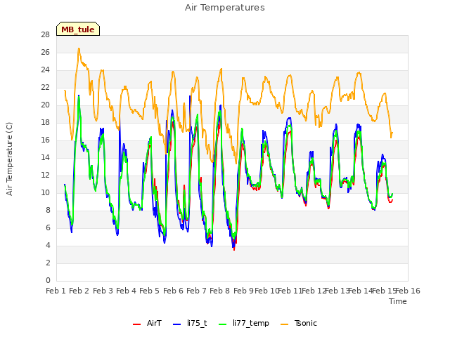 plot of Air Temperatures