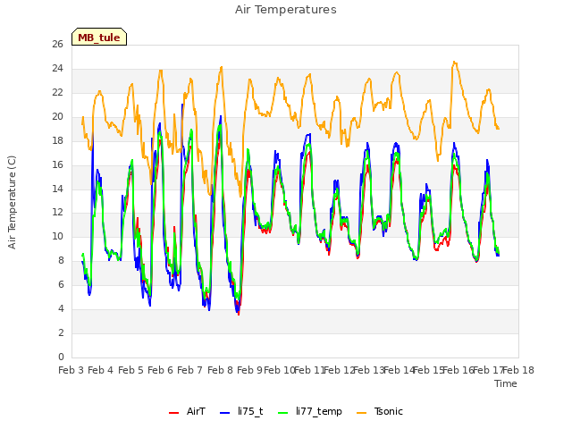 plot of Air Temperatures