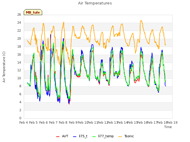 plot of Air Temperatures