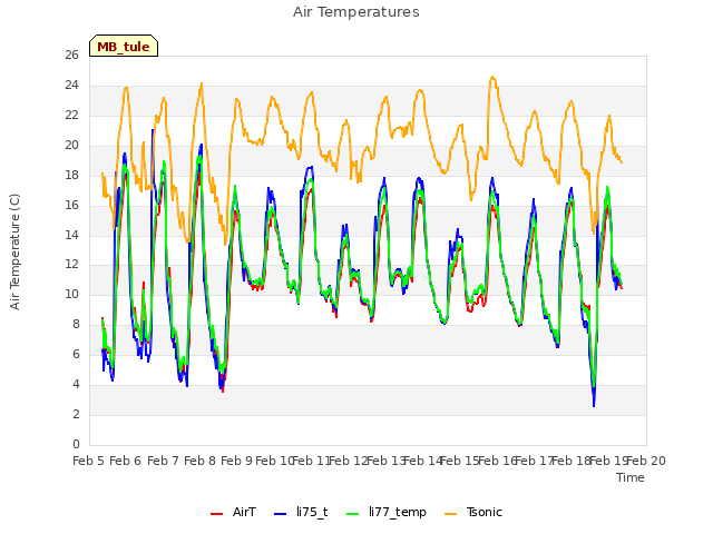 plot of Air Temperatures