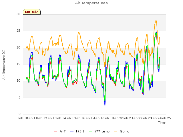 plot of Air Temperatures