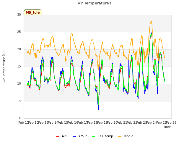 plot of Air Temperatures