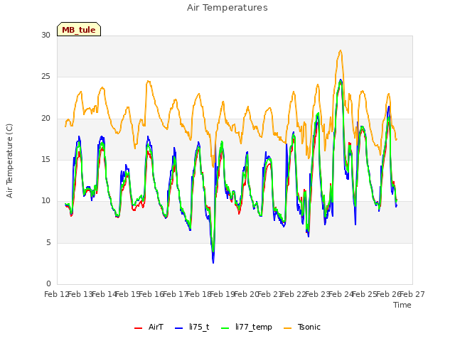plot of Air Temperatures