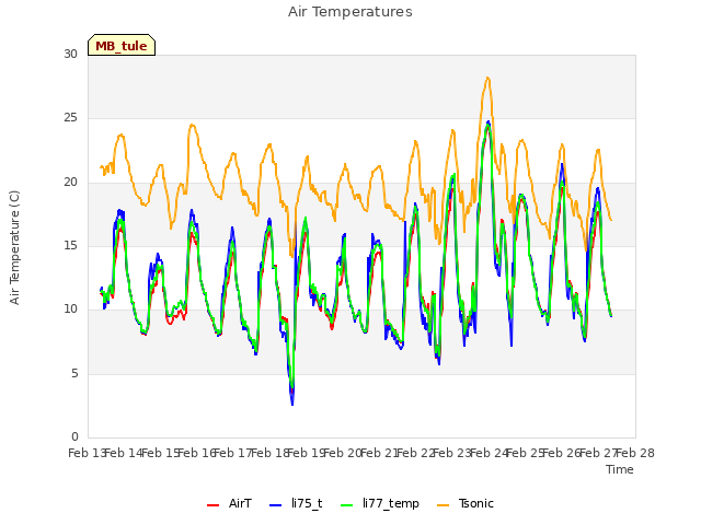 plot of Air Temperatures