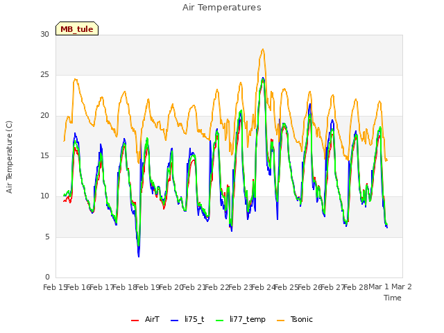 plot of Air Temperatures