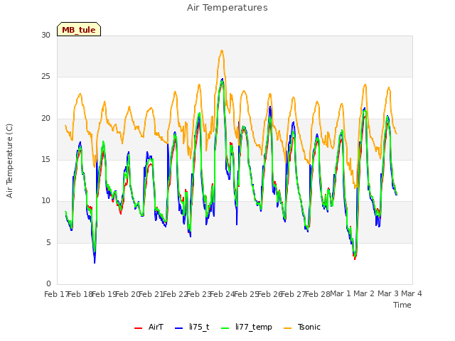 plot of Air Temperatures