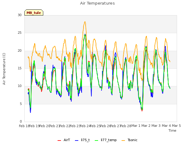 plot of Air Temperatures