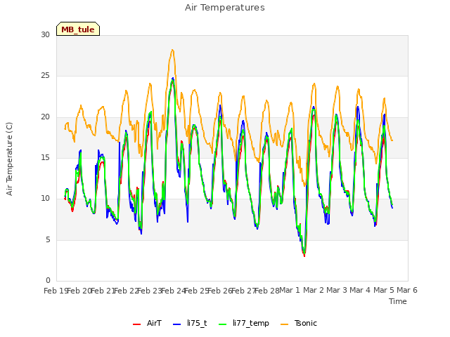 plot of Air Temperatures