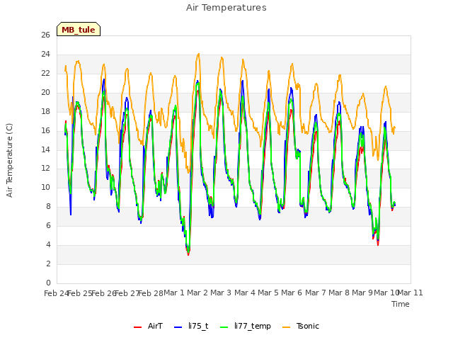 plot of Air Temperatures