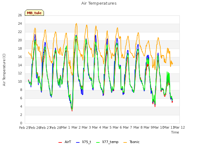 plot of Air Temperatures