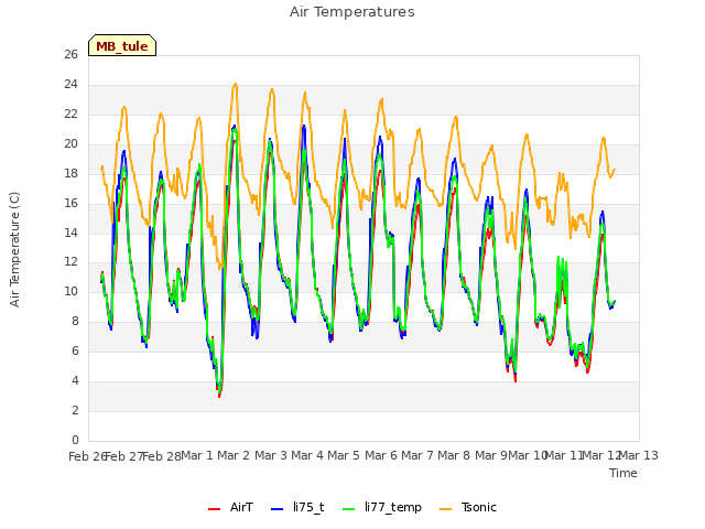 plot of Air Temperatures