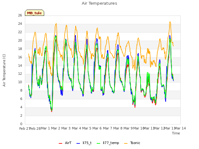 plot of Air Temperatures