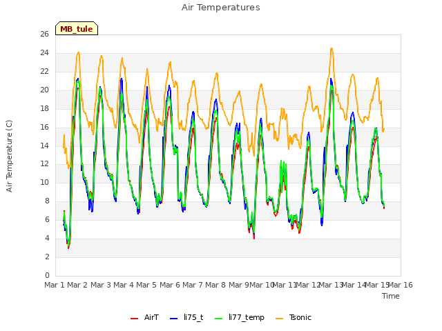 plot of Air Temperatures