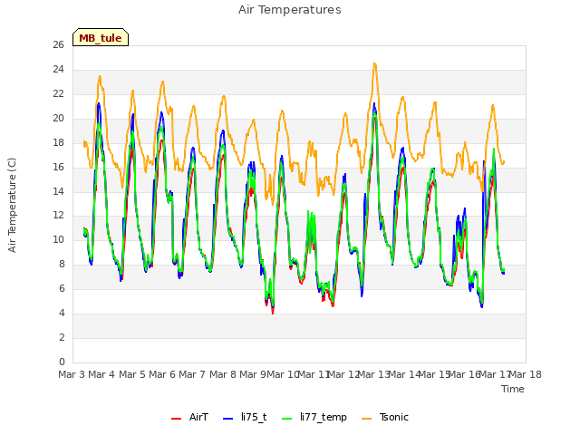 plot of Air Temperatures