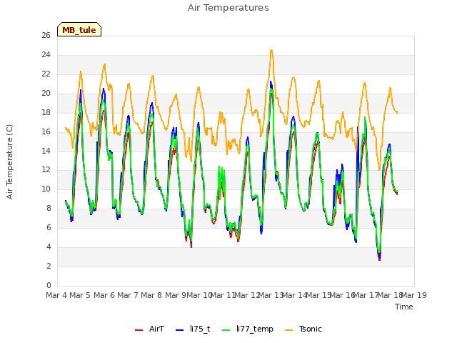 plot of Air Temperatures