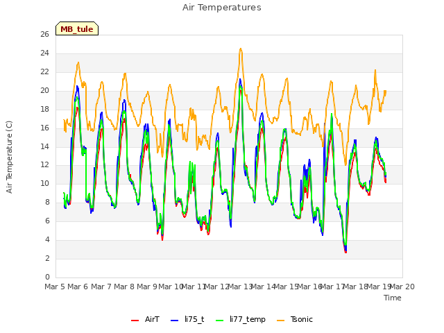 plot of Air Temperatures