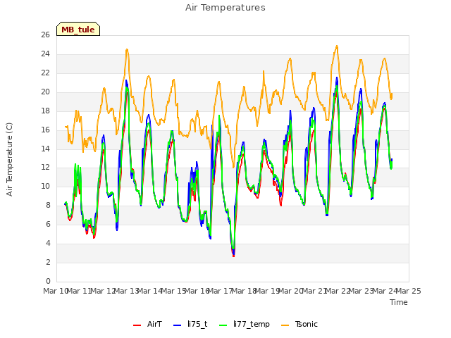 plot of Air Temperatures