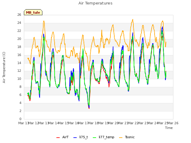 plot of Air Temperatures