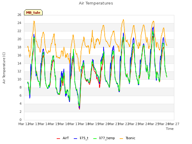 plot of Air Temperatures