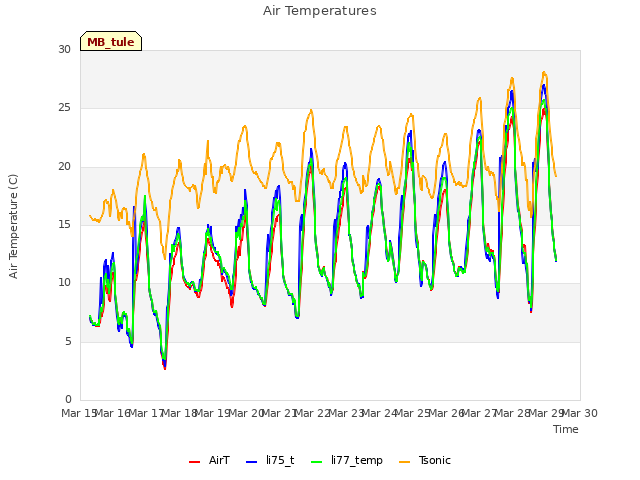 plot of Air Temperatures