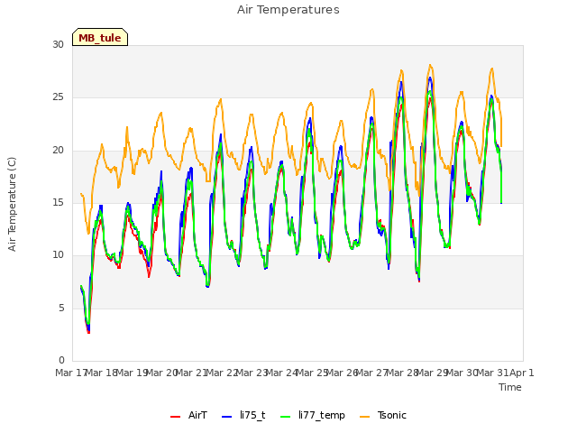 plot of Air Temperatures