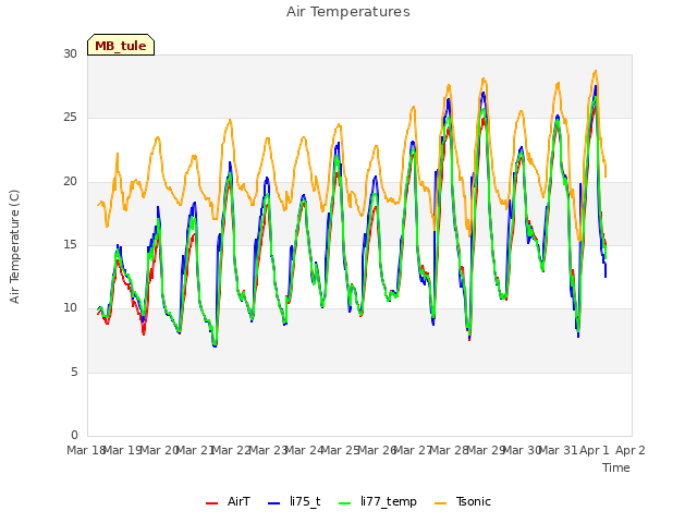 plot of Air Temperatures