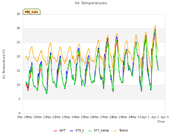 plot of Air Temperatures