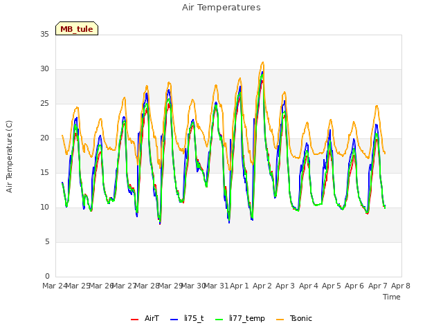 plot of Air Temperatures