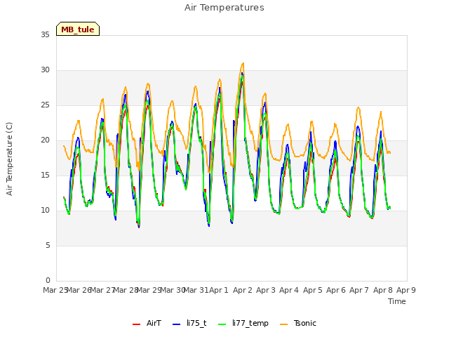 plot of Air Temperatures