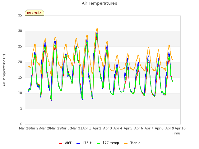 plot of Air Temperatures