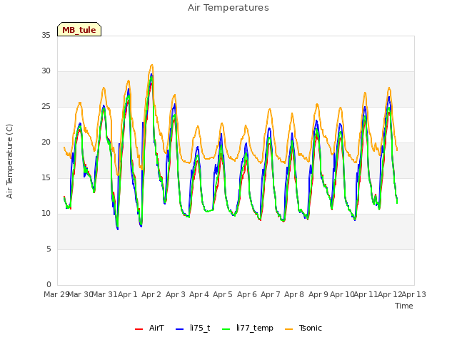 plot of Air Temperatures