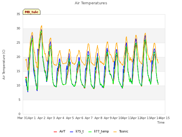 plot of Air Temperatures