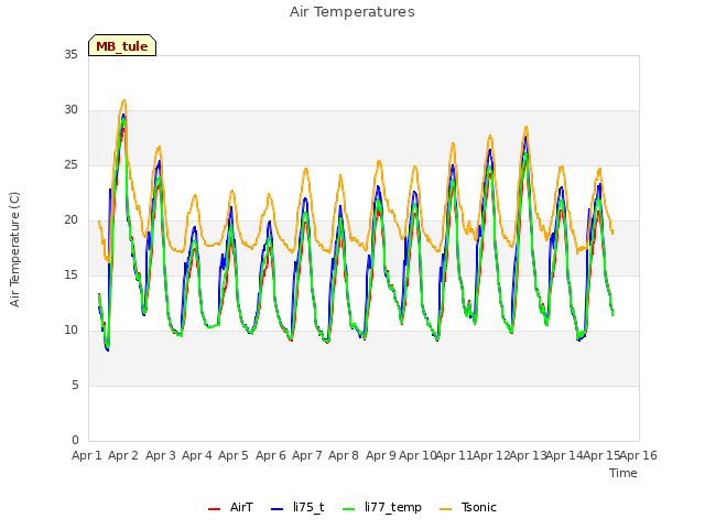 plot of Air Temperatures