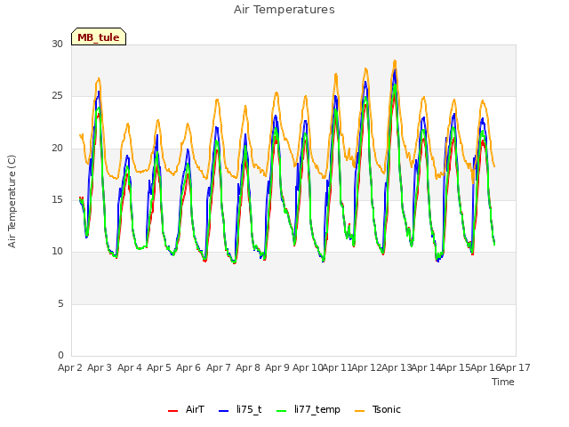 plot of Air Temperatures