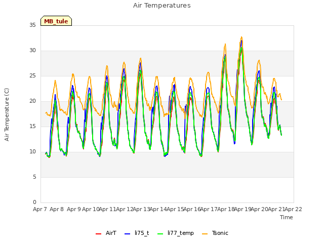 plot of Air Temperatures