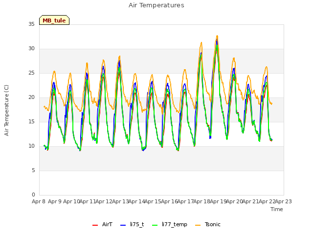 plot of Air Temperatures