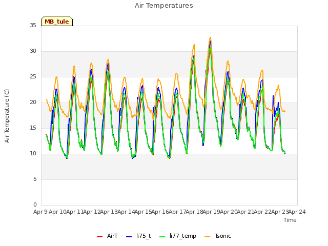 plot of Air Temperatures