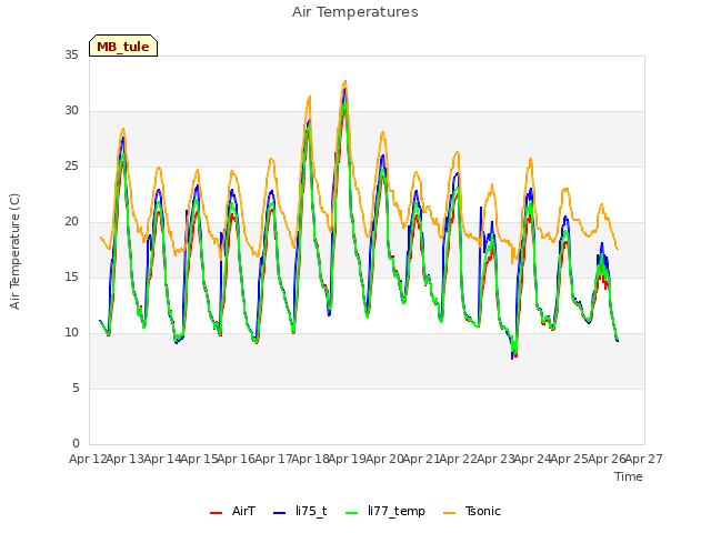 plot of Air Temperatures