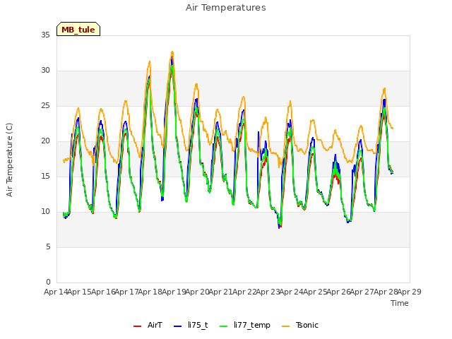 plot of Air Temperatures