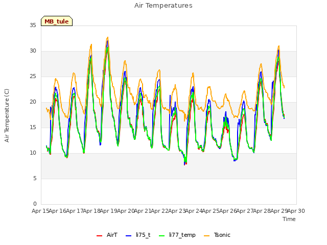 plot of Air Temperatures