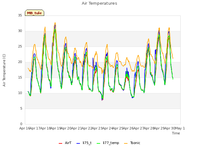 plot of Air Temperatures