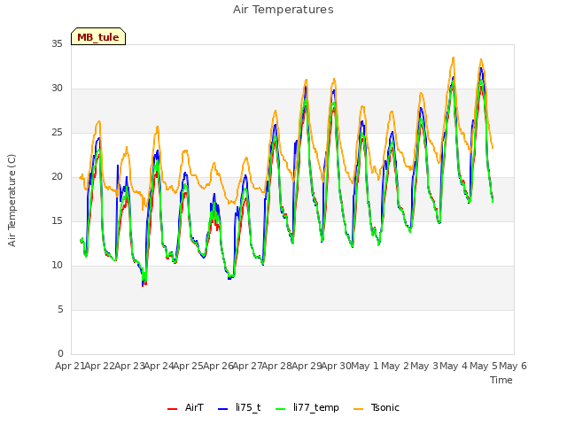 plot of Air Temperatures