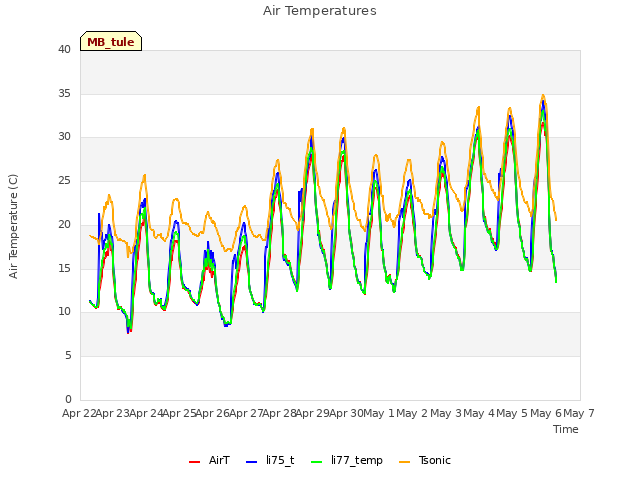 plot of Air Temperatures