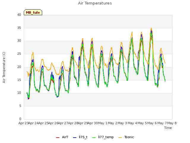 plot of Air Temperatures