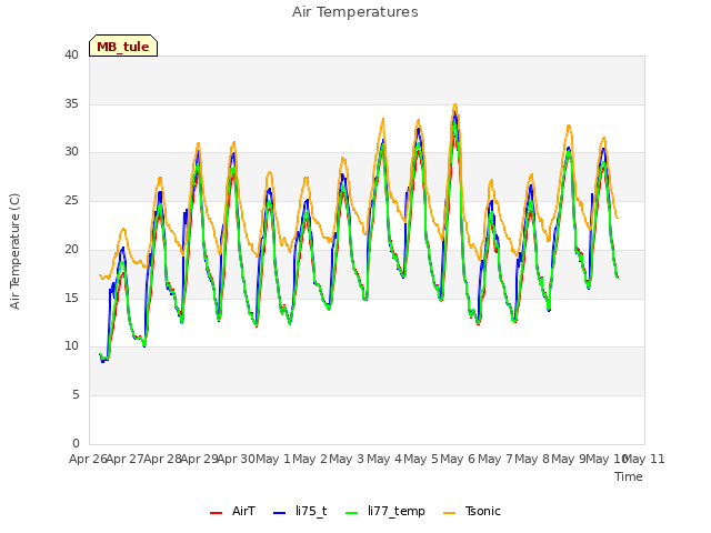 plot of Air Temperatures