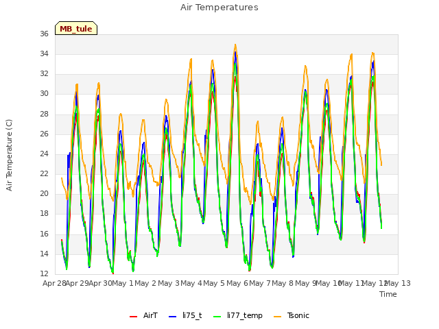 plot of Air Temperatures