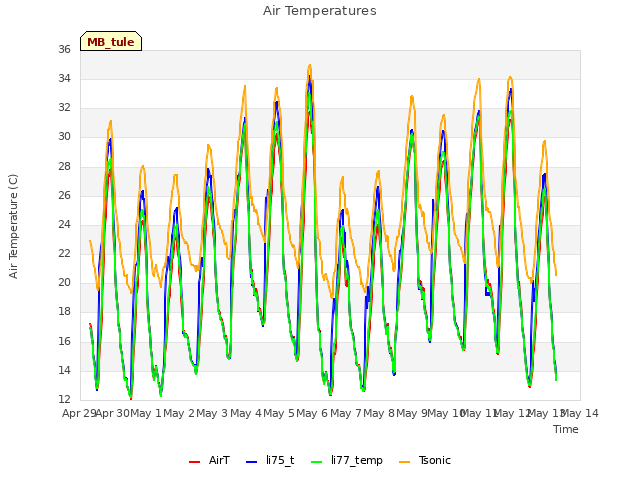 plot of Air Temperatures